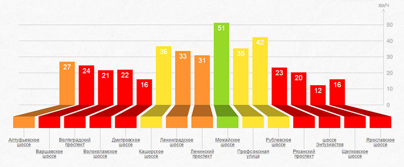 Баллы загруженности дорог. Статистика пробок в Москве. Статистика пробок в Москве по часам и дням недели. Статистика пробок в Москве по месяцам. Загруженность дорог по часам.